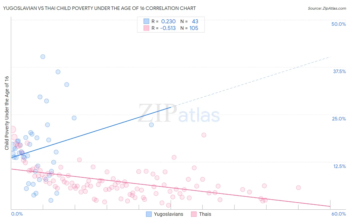 Yugoslavian vs Thai Child Poverty Under the Age of 16