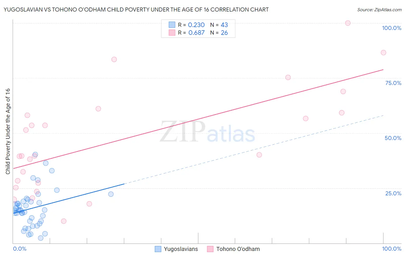 Yugoslavian vs Tohono O'odham Child Poverty Under the Age of 16