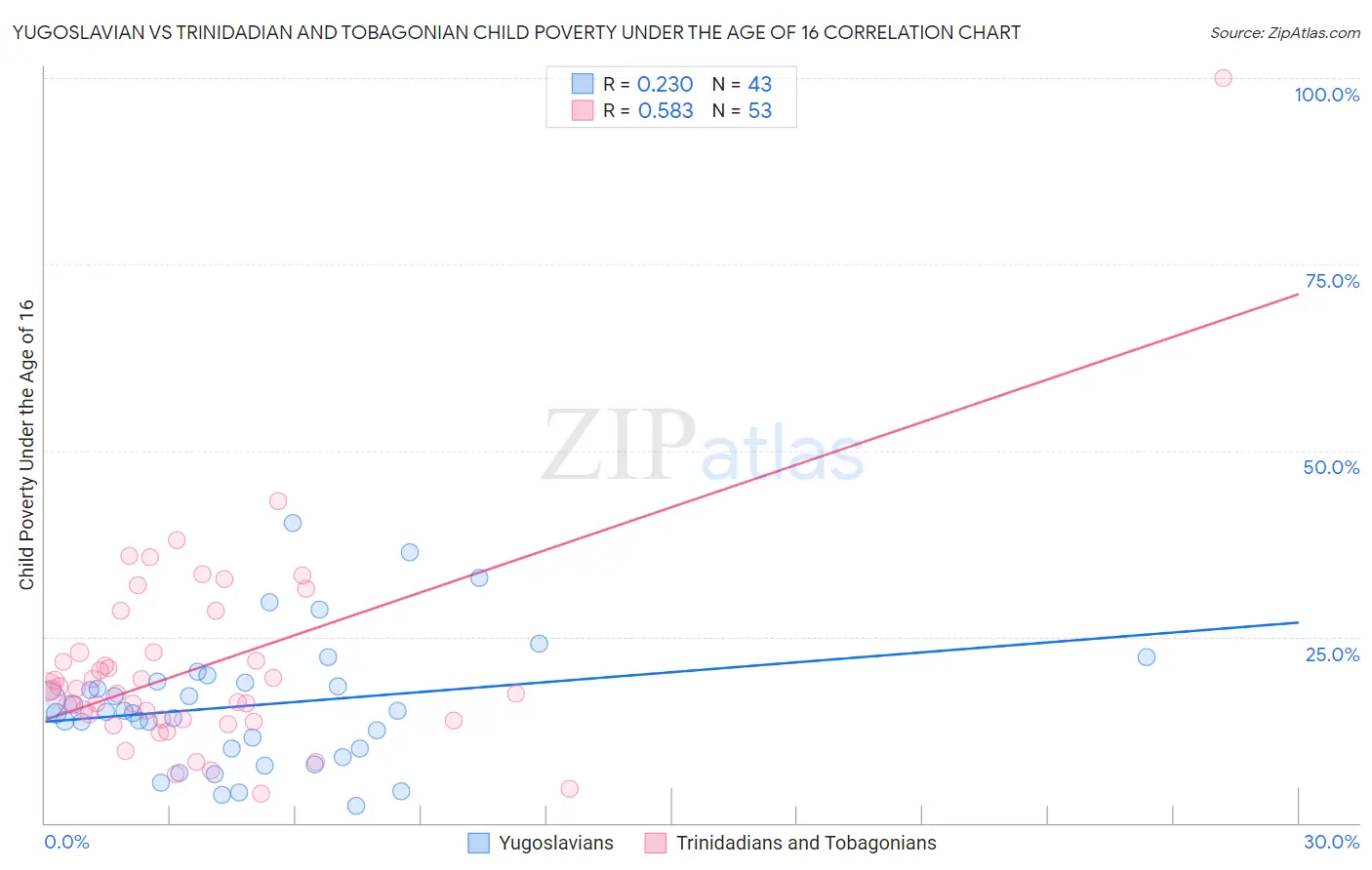 Yugoslavian vs Trinidadian and Tobagonian Child Poverty Under the Age of 16