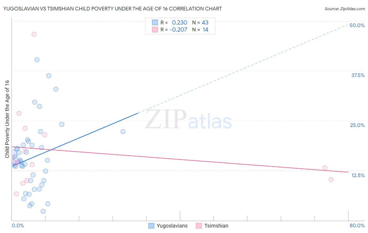 Yugoslavian vs Tsimshian Child Poverty Under the Age of 16