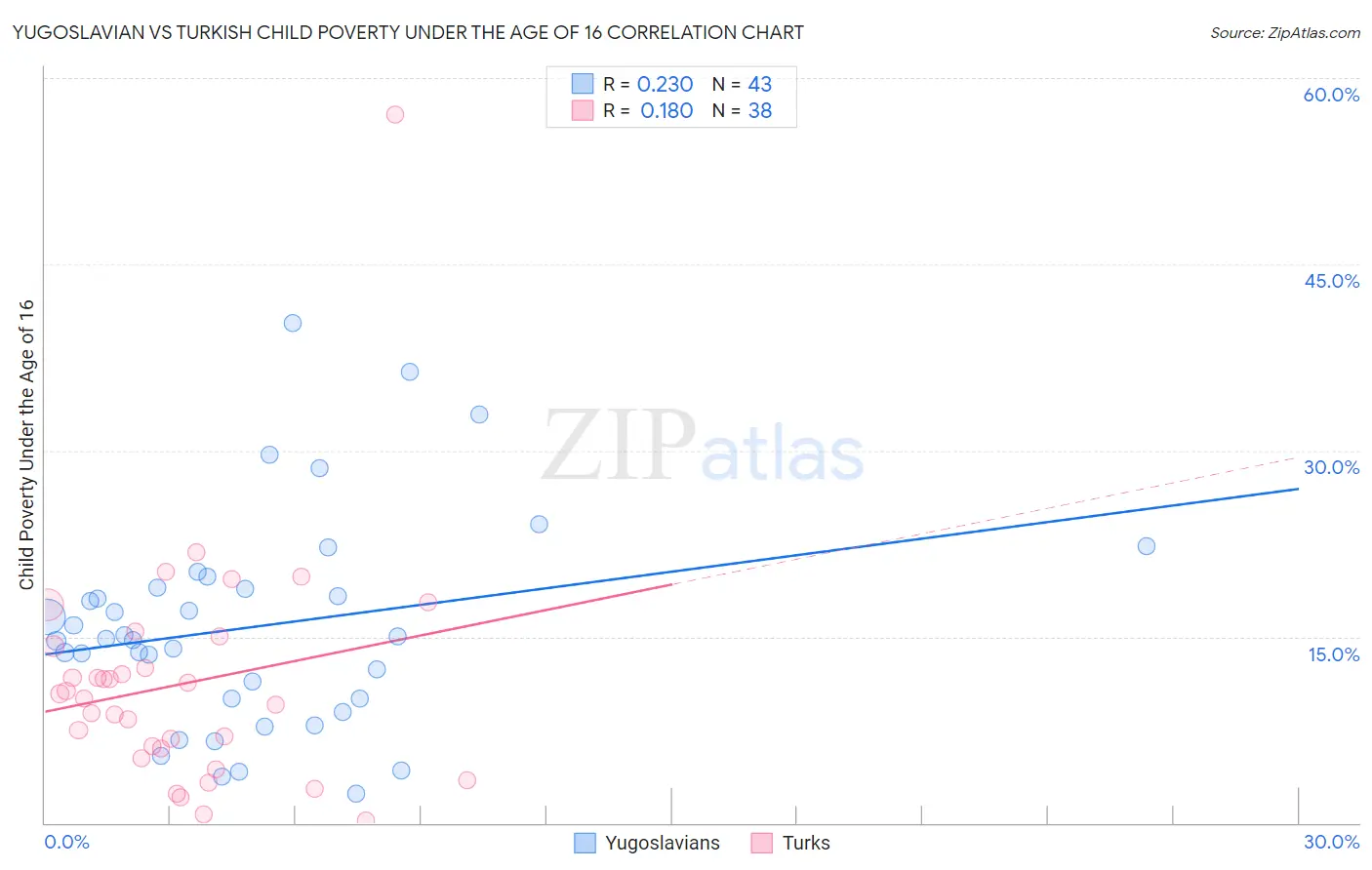 Yugoslavian vs Turkish Child Poverty Under the Age of 16