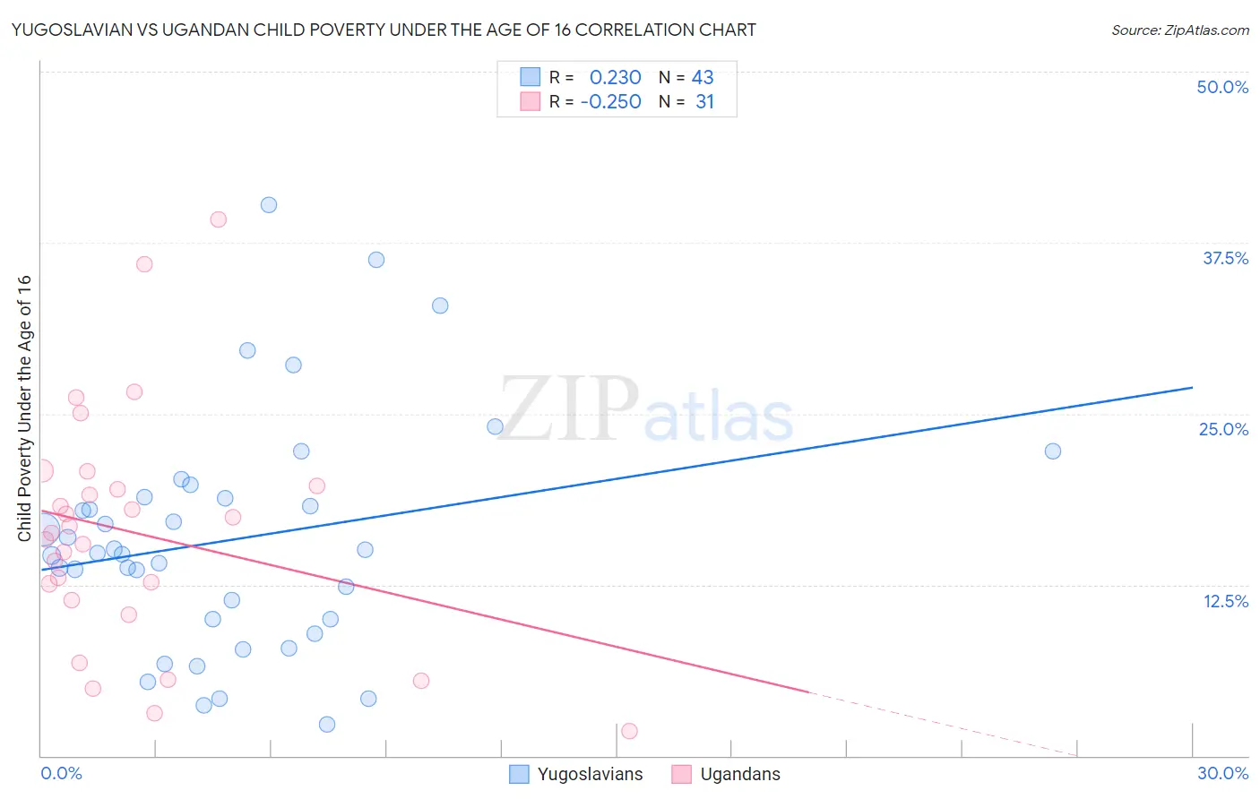 Yugoslavian vs Ugandan Child Poverty Under the Age of 16