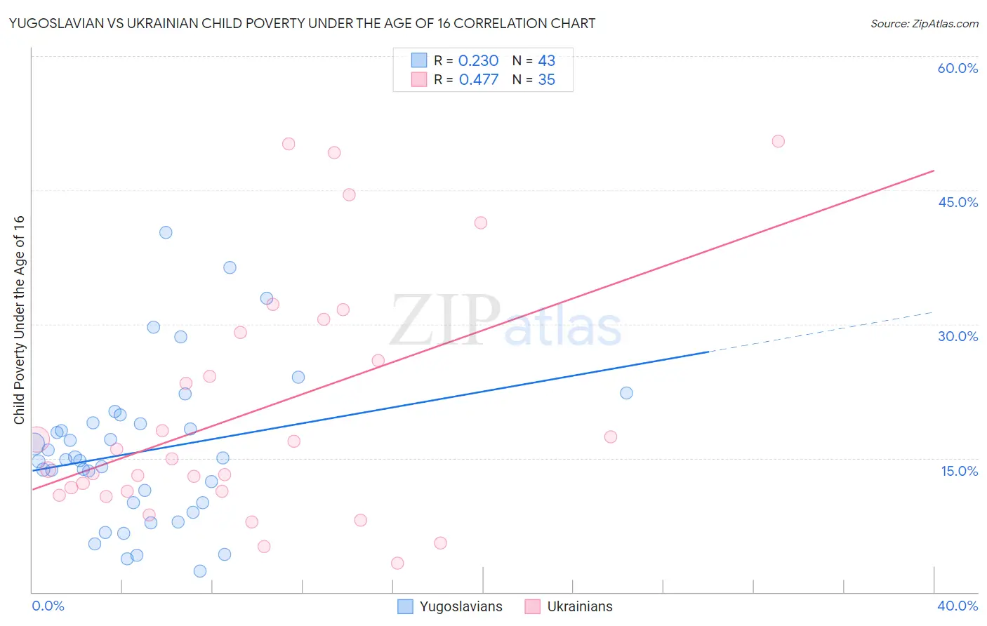 Yugoslavian vs Ukrainian Child Poverty Under the Age of 16