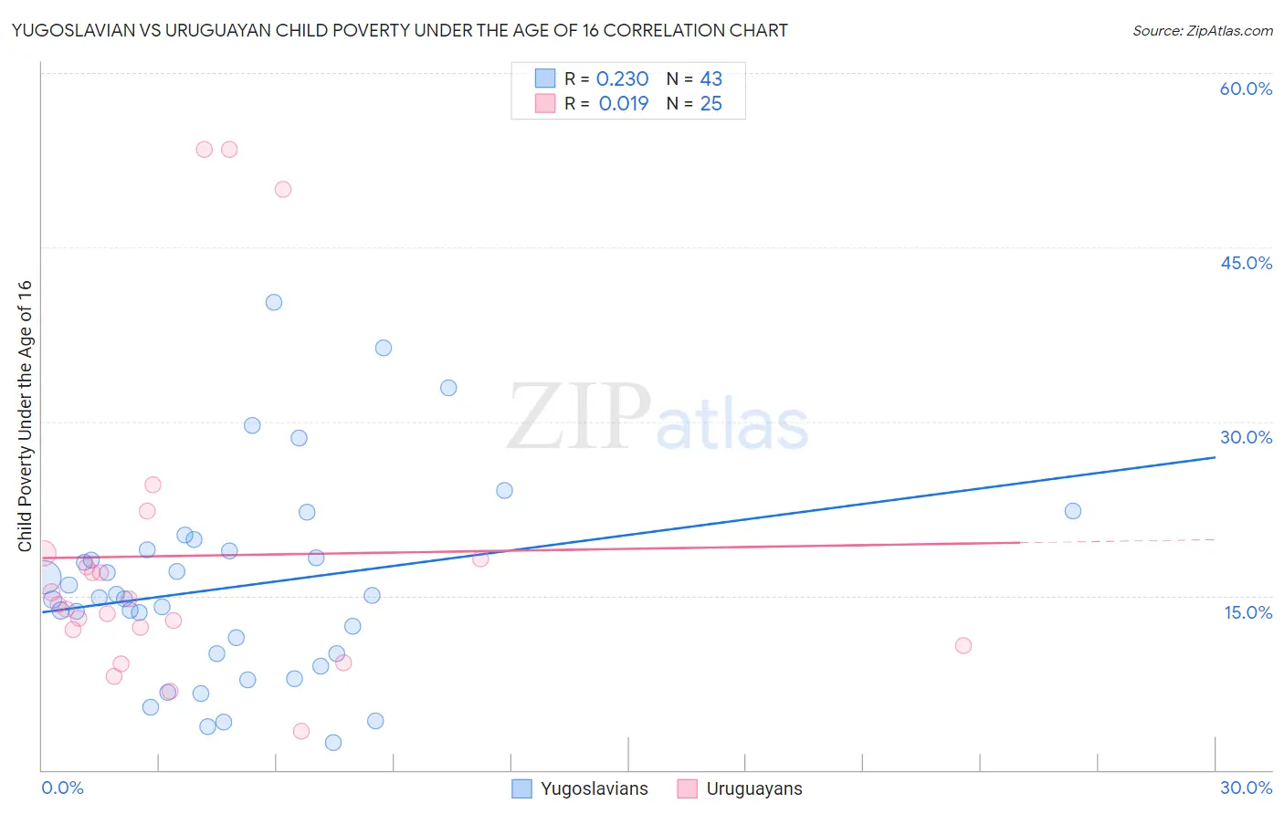 Yugoslavian vs Uruguayan Child Poverty Under the Age of 16