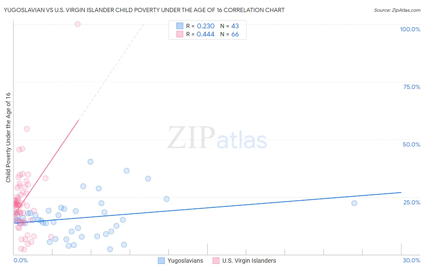 Yugoslavian vs U.S. Virgin Islander Child Poverty Under the Age of 16