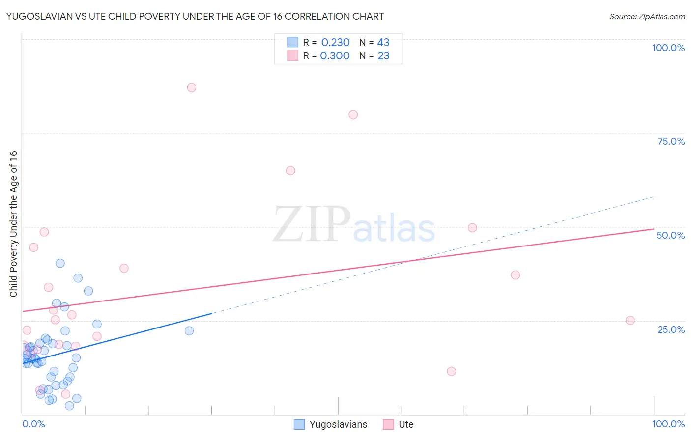 Yugoslavian vs Ute Child Poverty Under the Age of 16