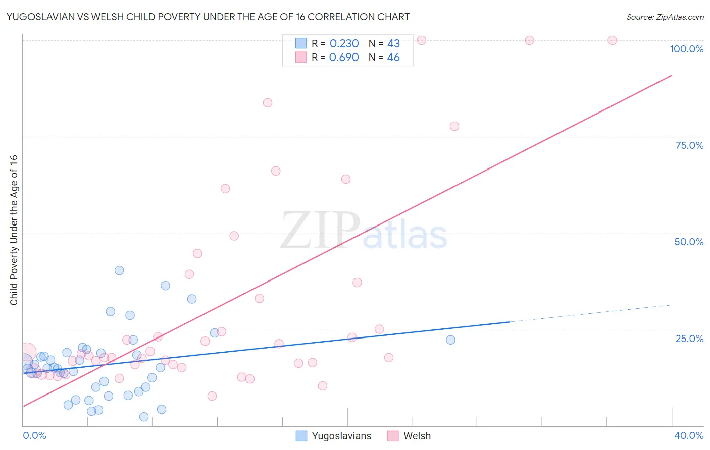 Yugoslavian vs Welsh Child Poverty Under the Age of 16