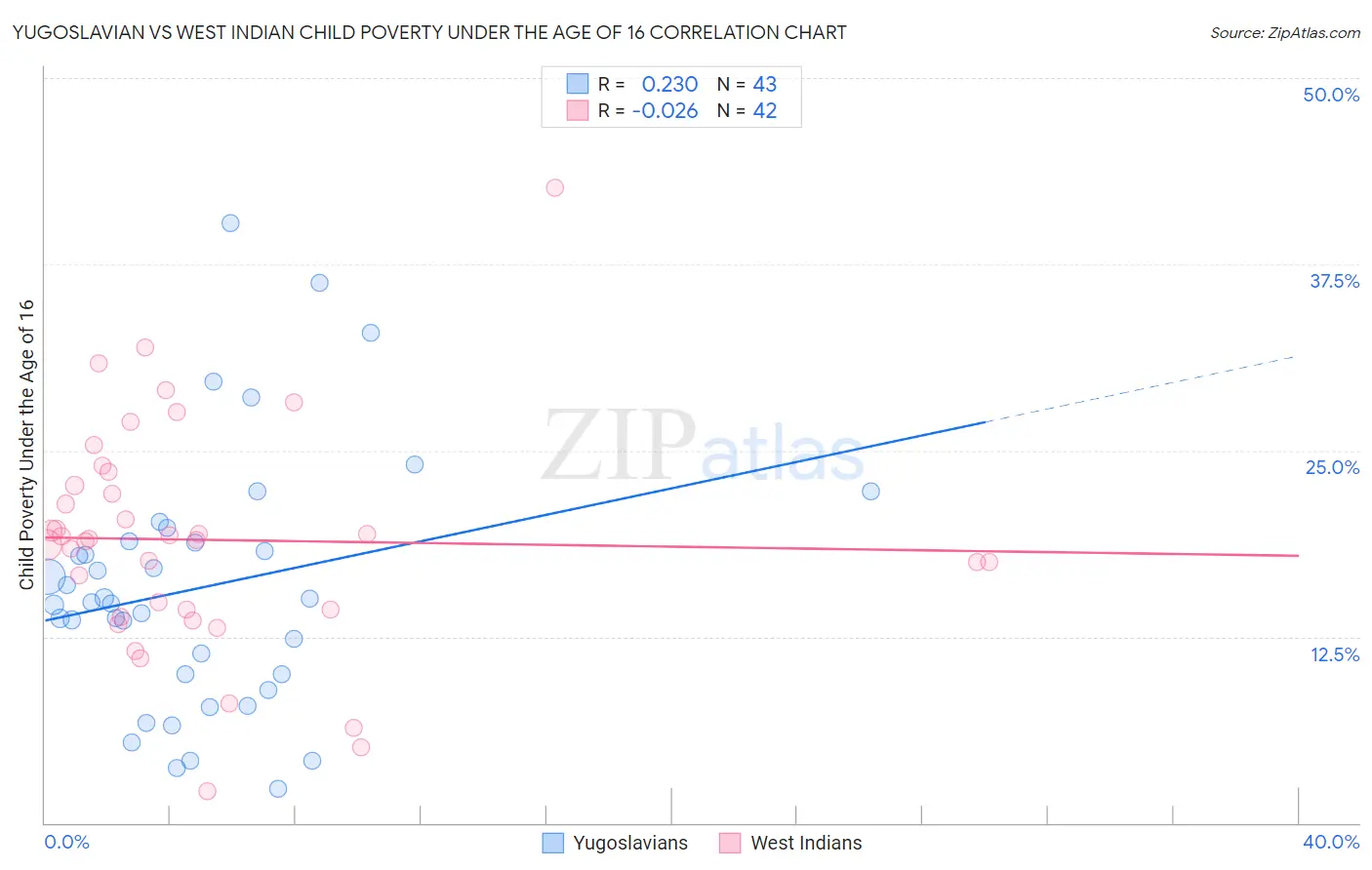 Yugoslavian vs West Indian Child Poverty Under the Age of 16