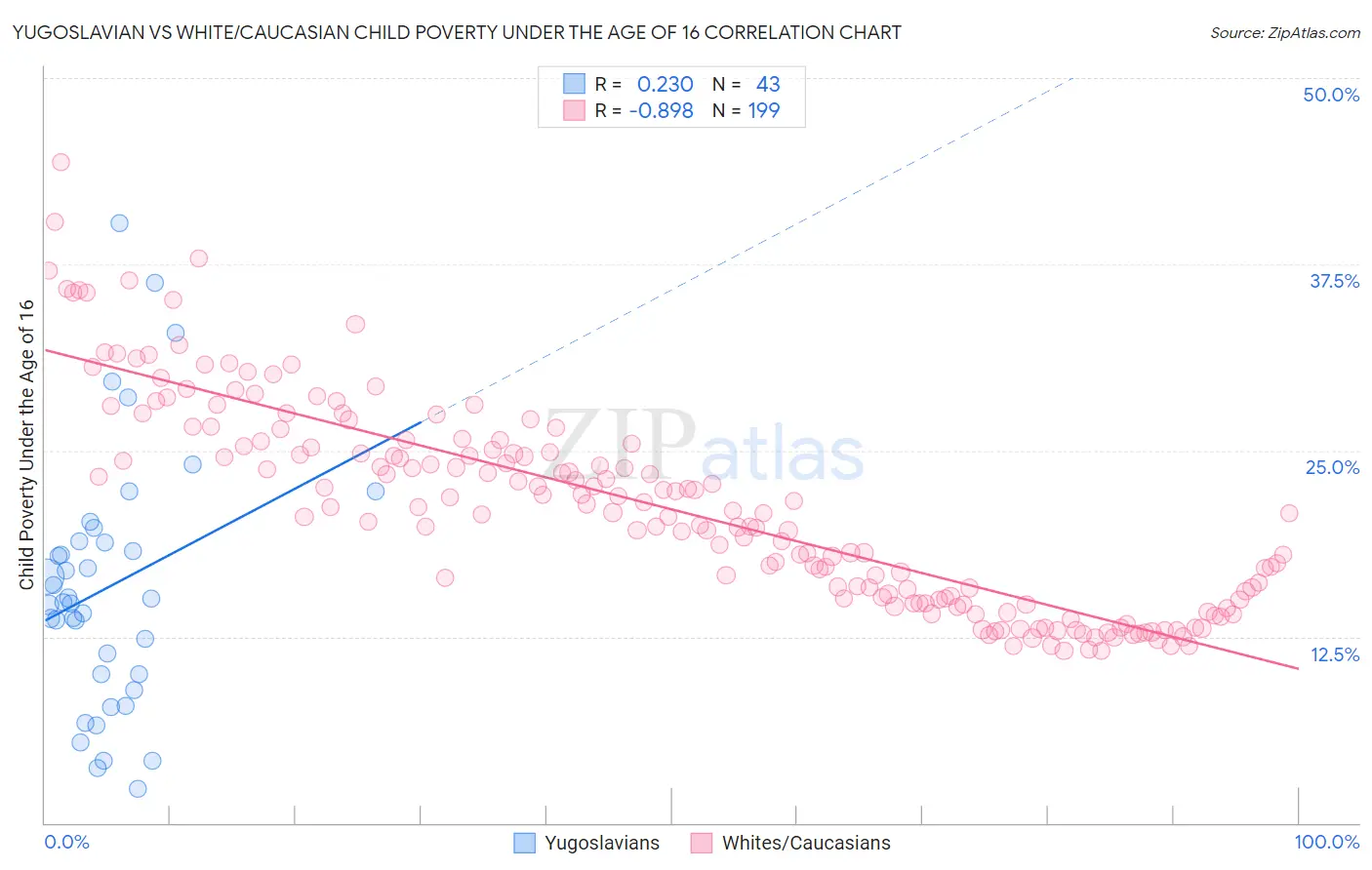 Yugoslavian vs White/Caucasian Child Poverty Under the Age of 16
