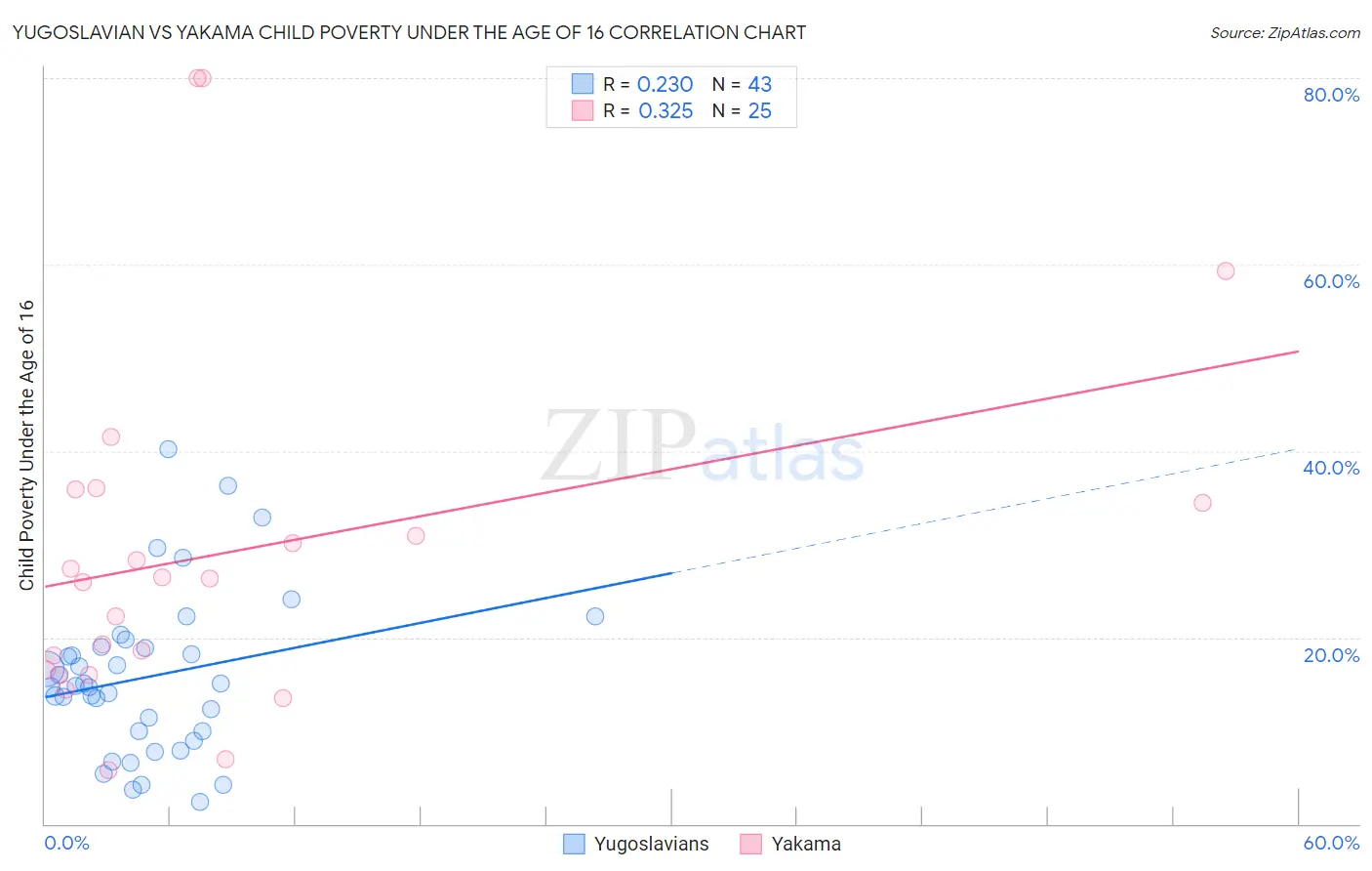 Yugoslavian vs Yakama Child Poverty Under the Age of 16