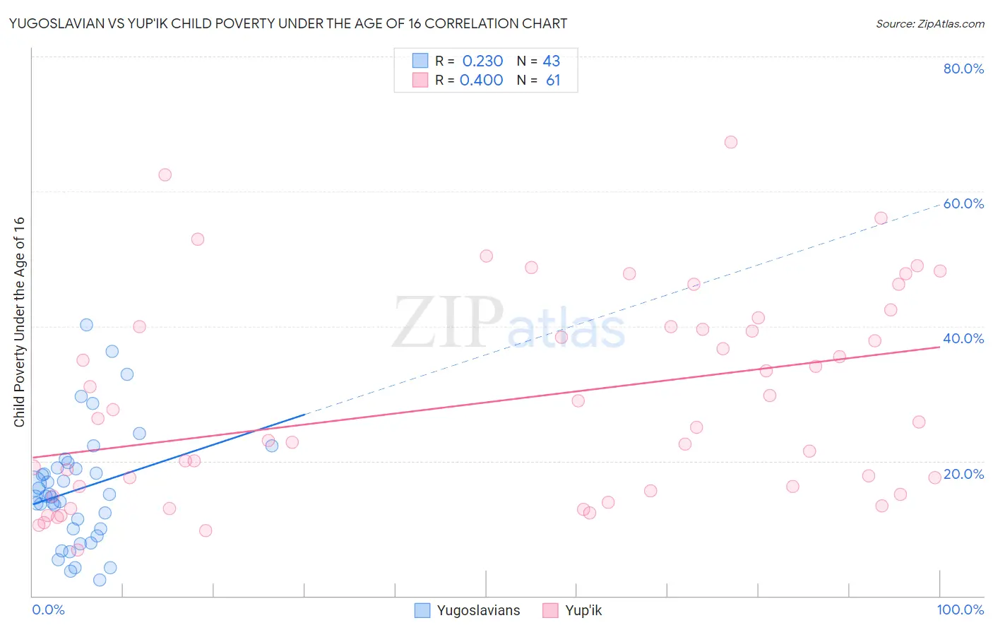 Yugoslavian vs Yup'ik Child Poverty Under the Age of 16