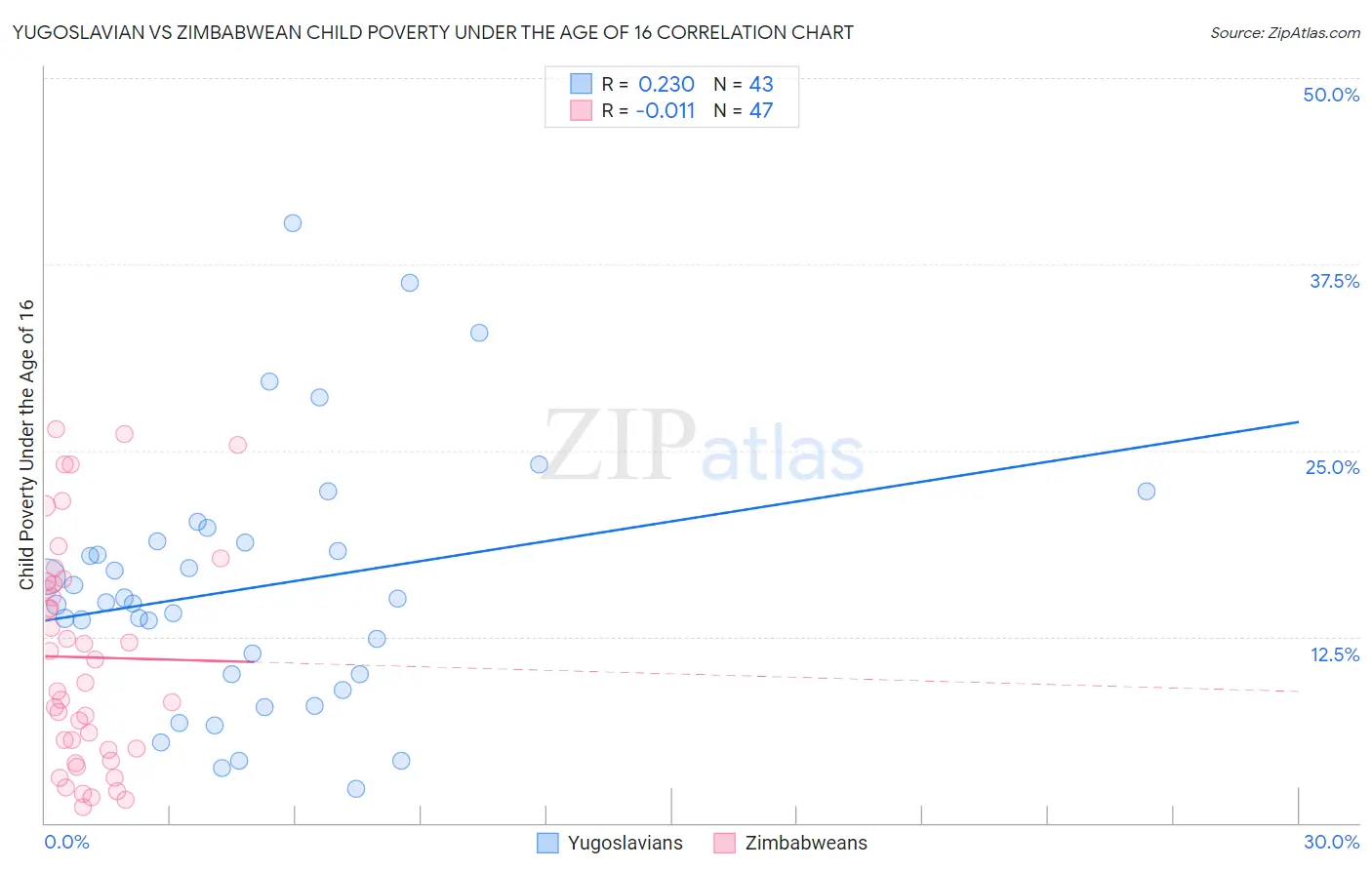 Yugoslavian vs Zimbabwean Child Poverty Under the Age of 16