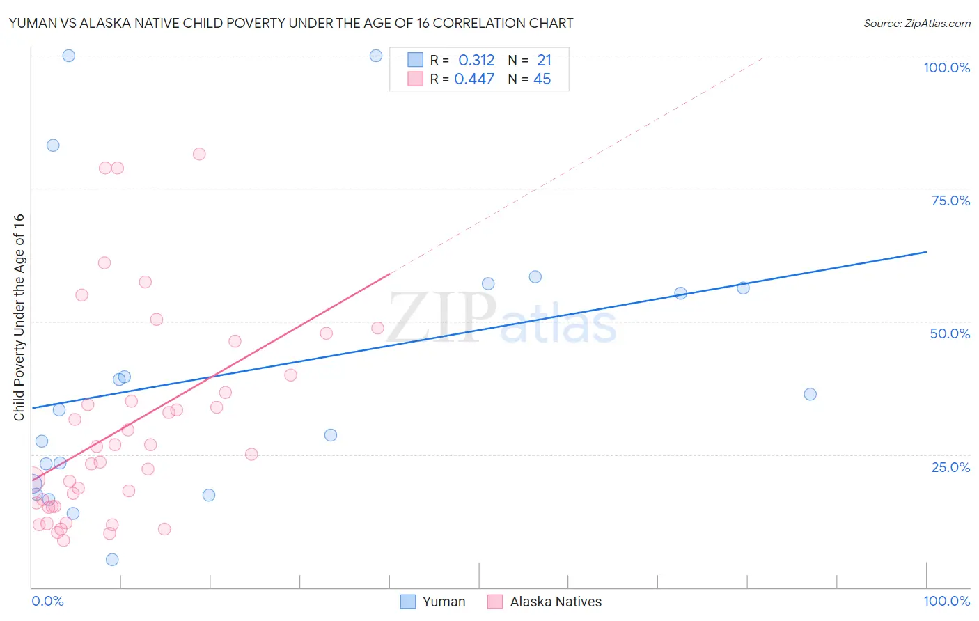 Yuman vs Alaska Native Child Poverty Under the Age of 16