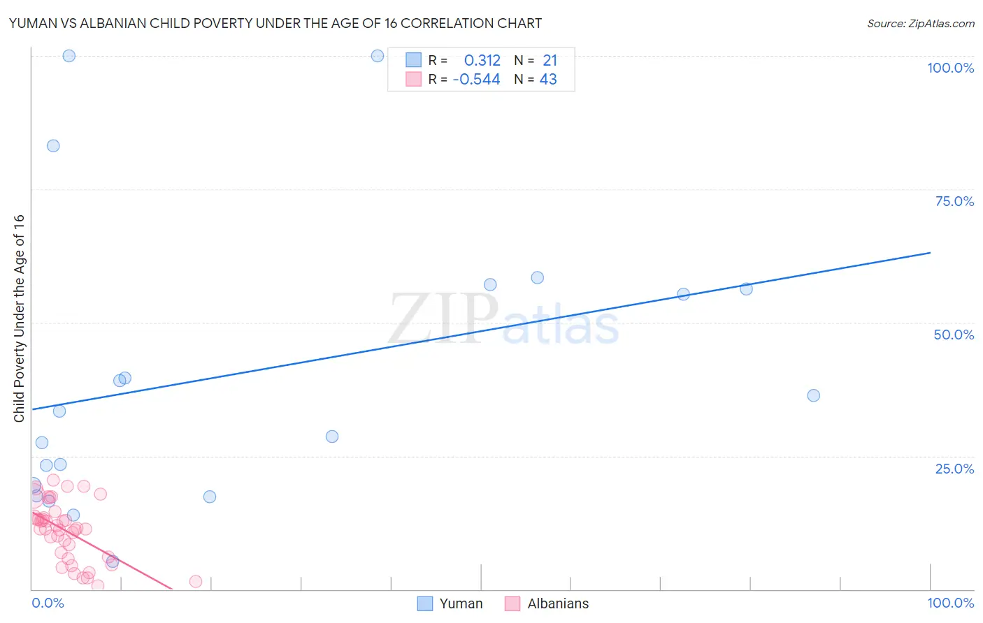 Yuman vs Albanian Child Poverty Under the Age of 16