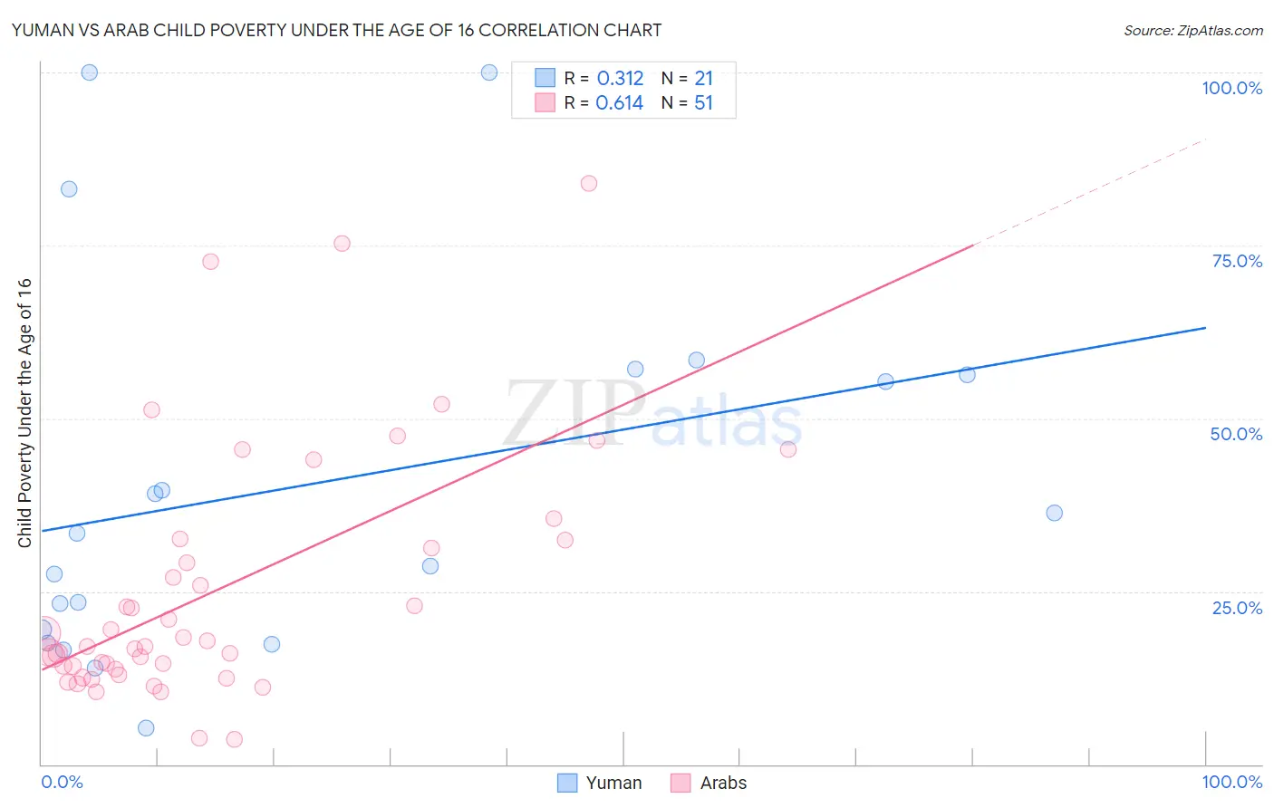 Yuman vs Arab Child Poverty Under the Age of 16