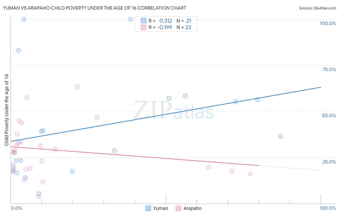 Yuman vs Arapaho Child Poverty Under the Age of 16