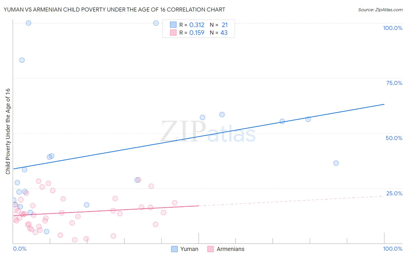 Yuman vs Armenian Child Poverty Under the Age of 16