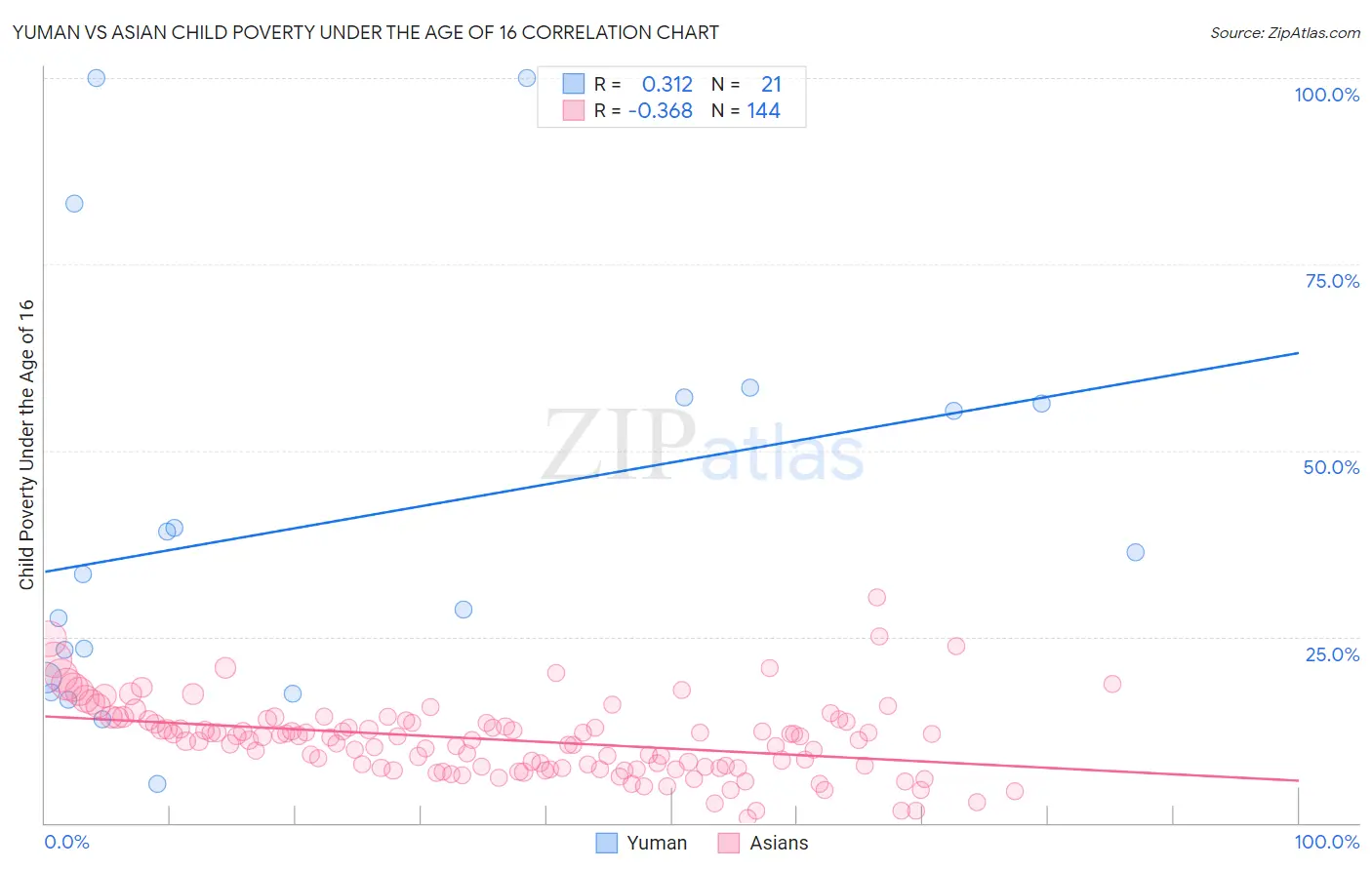 Yuman vs Asian Child Poverty Under the Age of 16