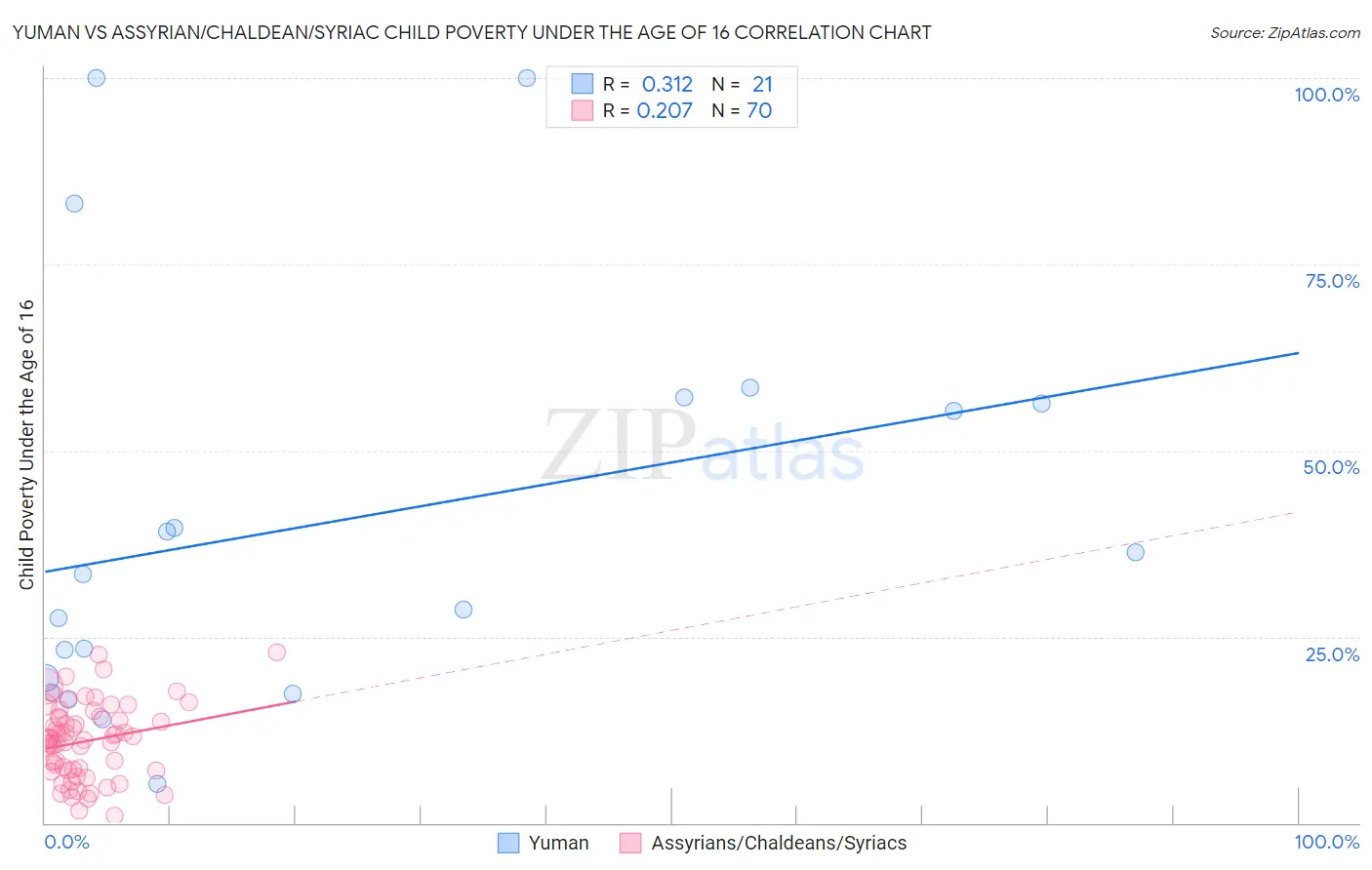 Yuman vs Assyrian/Chaldean/Syriac Child Poverty Under the Age of 16