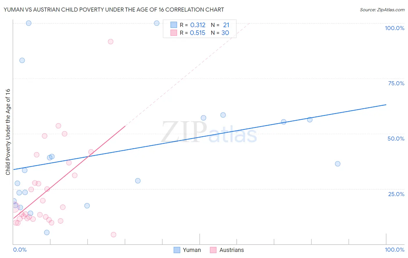 Yuman vs Austrian Child Poverty Under the Age of 16