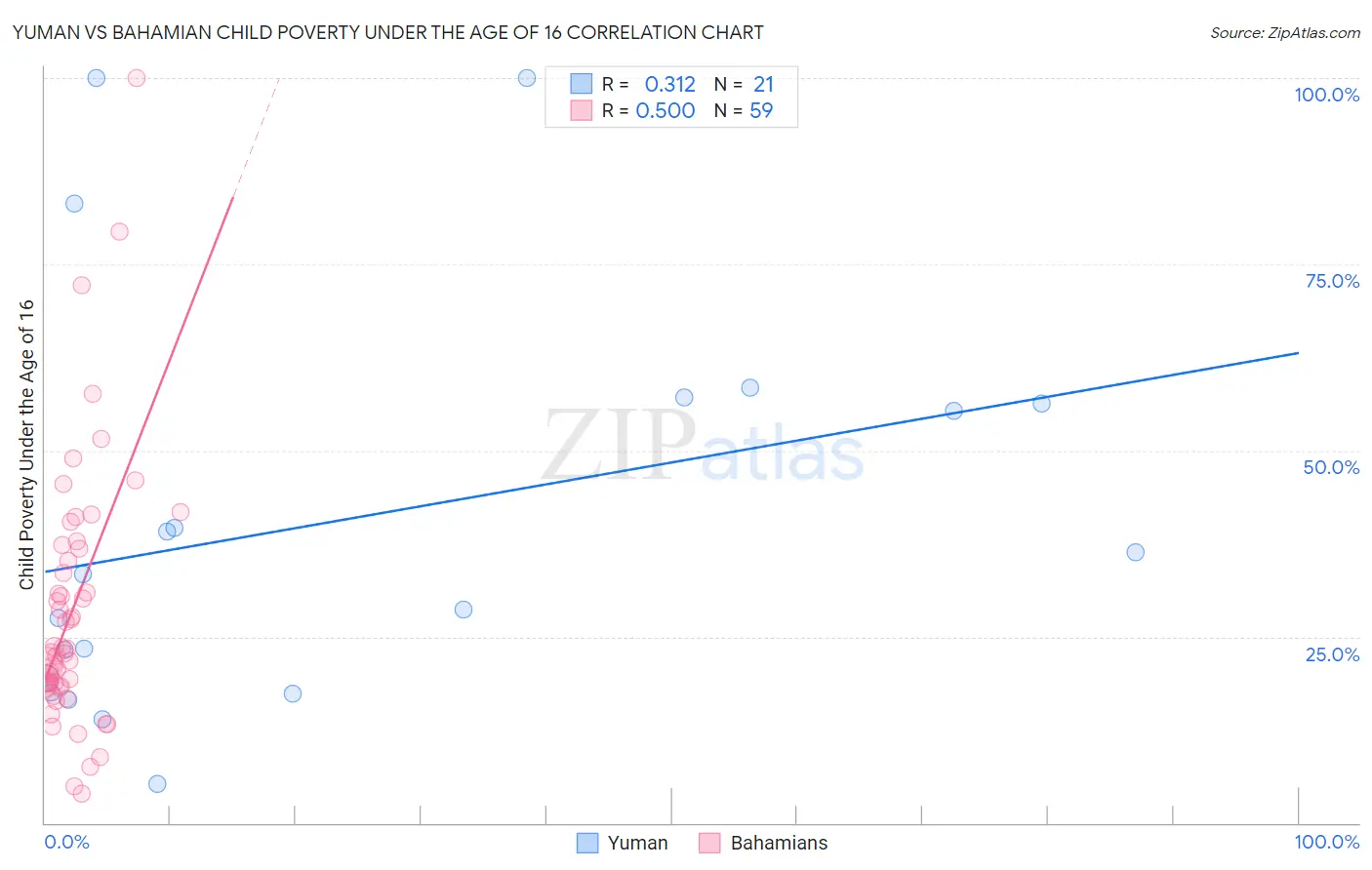 Yuman vs Bahamian Child Poverty Under the Age of 16