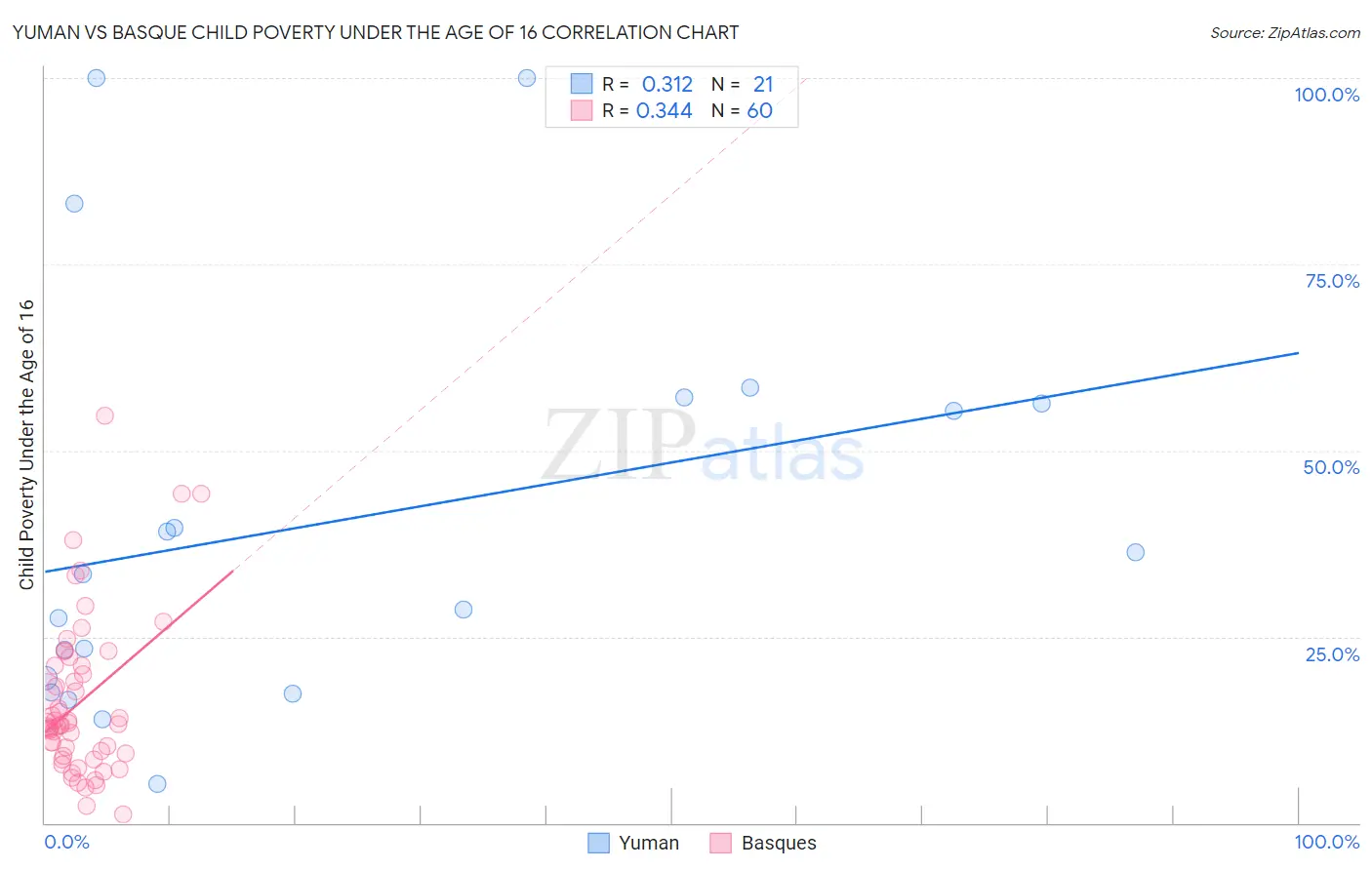 Yuman vs Basque Child Poverty Under the Age of 16