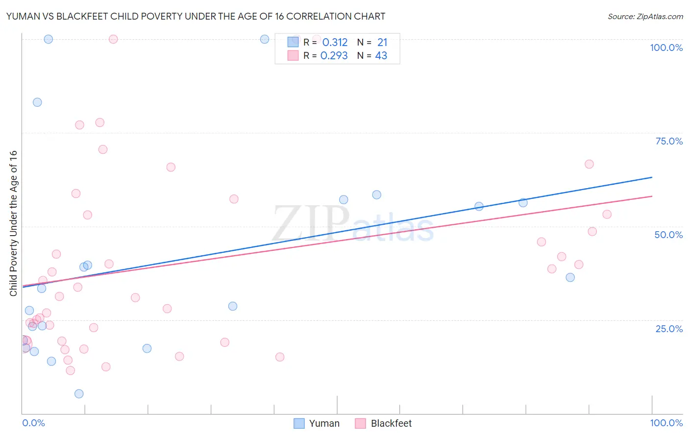 Yuman vs Blackfeet Child Poverty Under the Age of 16