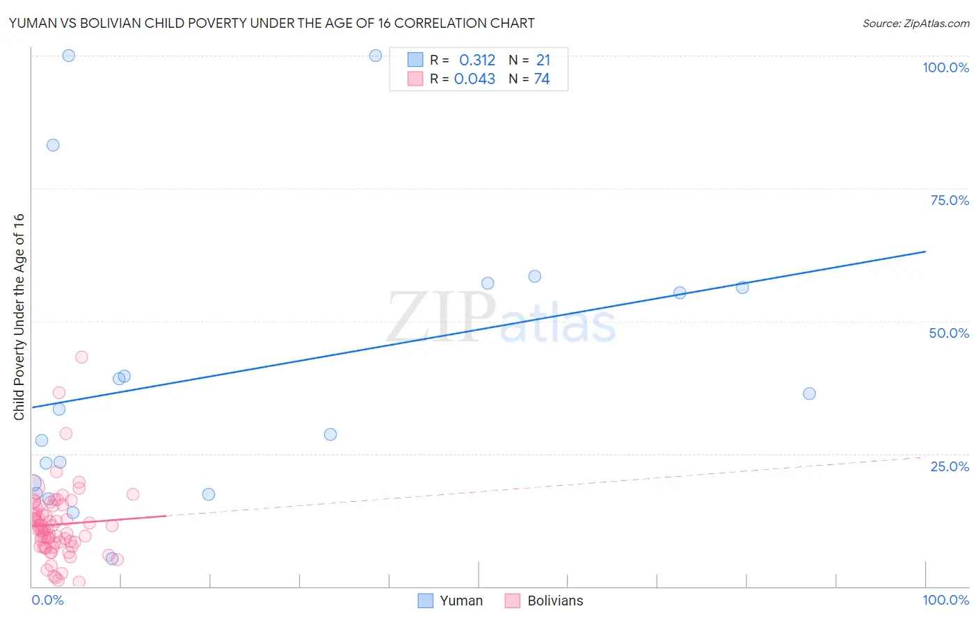 Yuman vs Bolivian Child Poverty Under the Age of 16