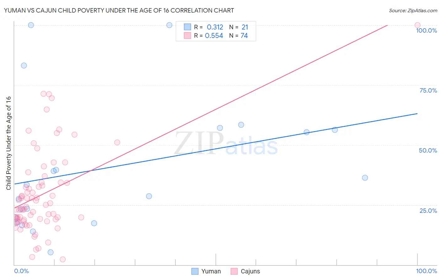 Yuman vs Cajun Child Poverty Under the Age of 16