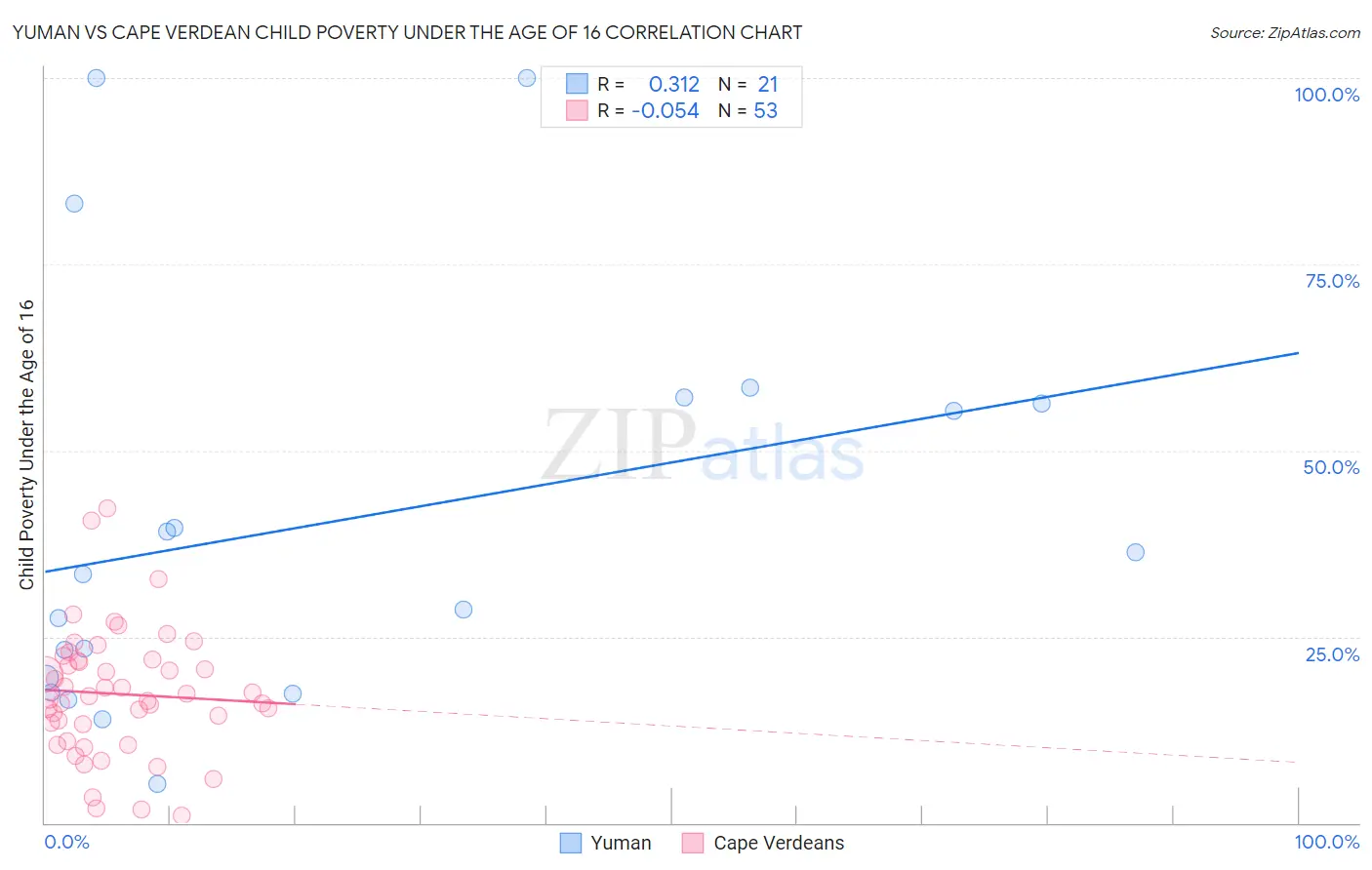 Yuman vs Cape Verdean Child Poverty Under the Age of 16