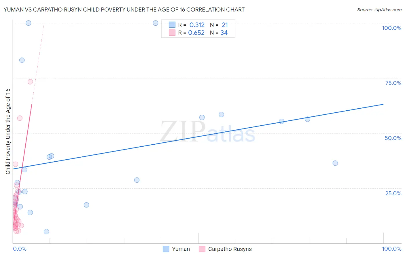 Yuman vs Carpatho Rusyn Child Poverty Under the Age of 16