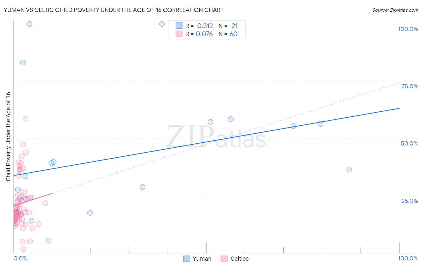 Yuman vs Celtic Child Poverty Under the Age of 16