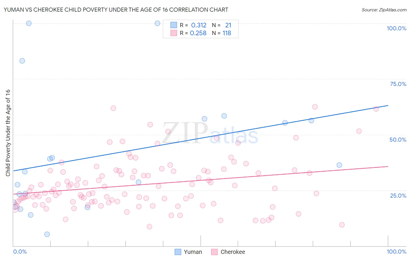 Yuman vs Cherokee Child Poverty Under the Age of 16