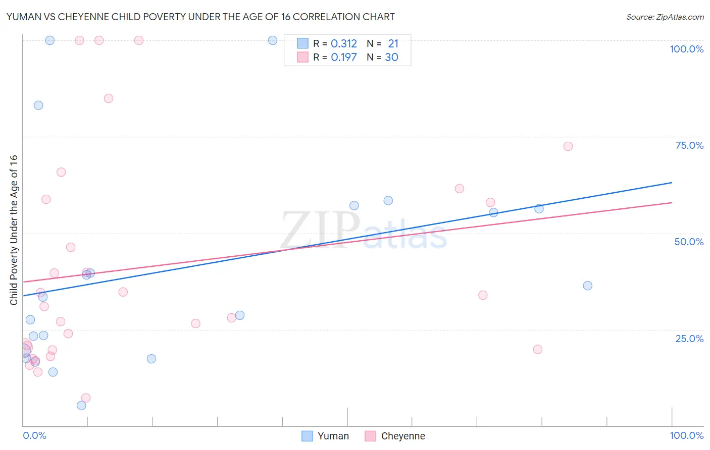 Yuman vs Cheyenne Child Poverty Under the Age of 16