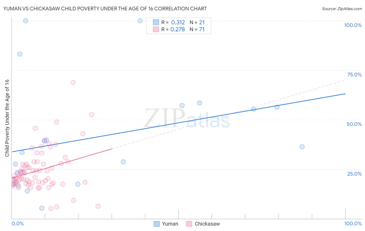 Yuman vs Chickasaw Child Poverty Under the Age of 16