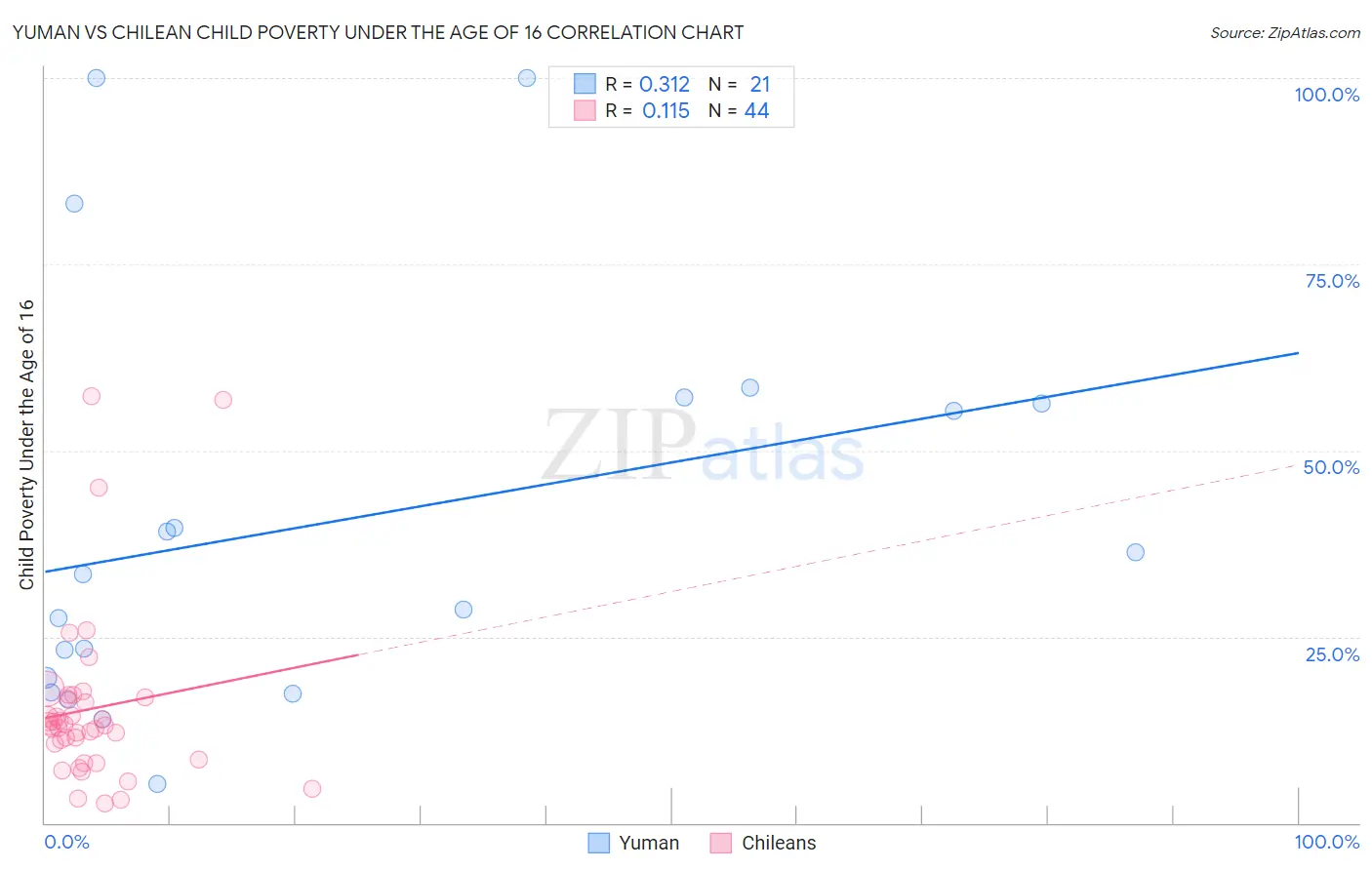 Yuman vs Chilean Child Poverty Under the Age of 16