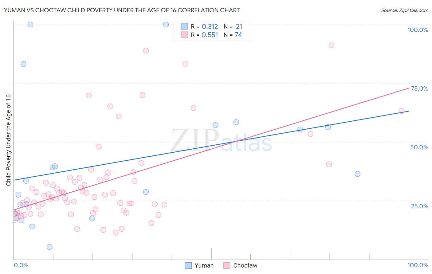 Yuman vs Choctaw Child Poverty Under the Age of 16