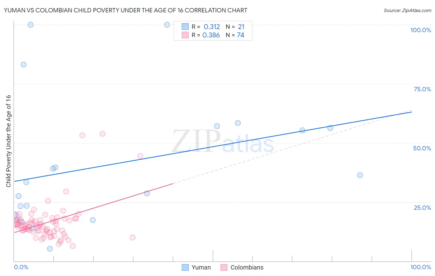 Yuman vs Colombian Child Poverty Under the Age of 16