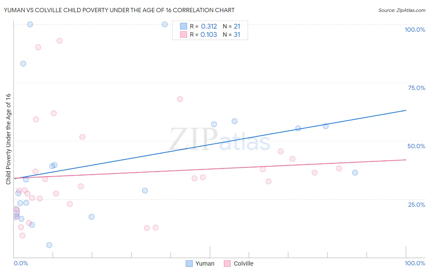 Yuman vs Colville Child Poverty Under the Age of 16