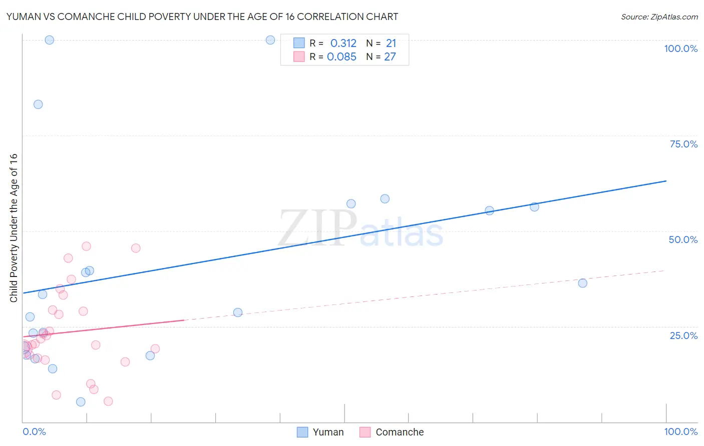 Yuman vs Comanche Child Poverty Under the Age of 16