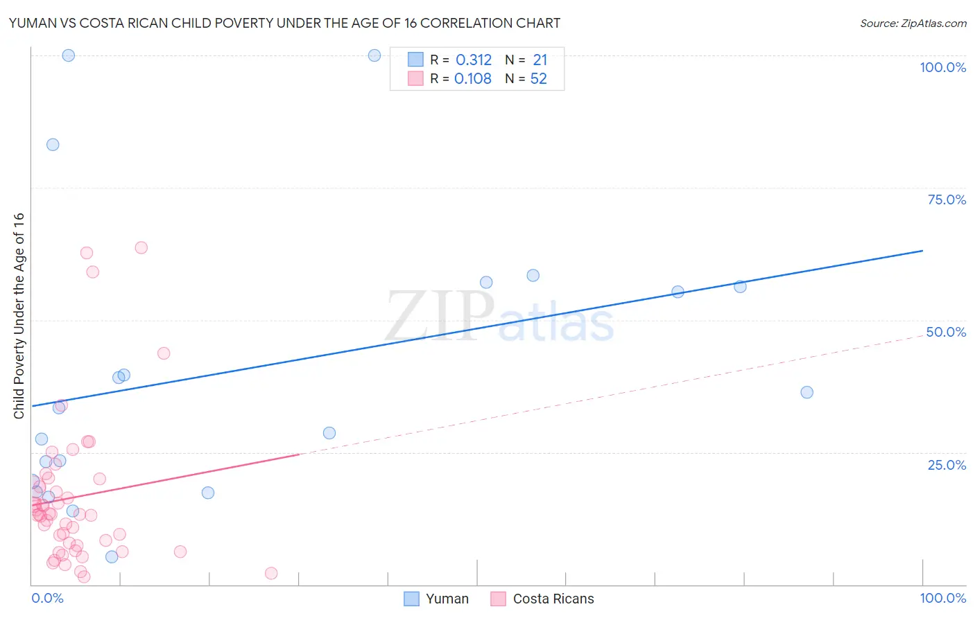 Yuman vs Costa Rican Child Poverty Under the Age of 16