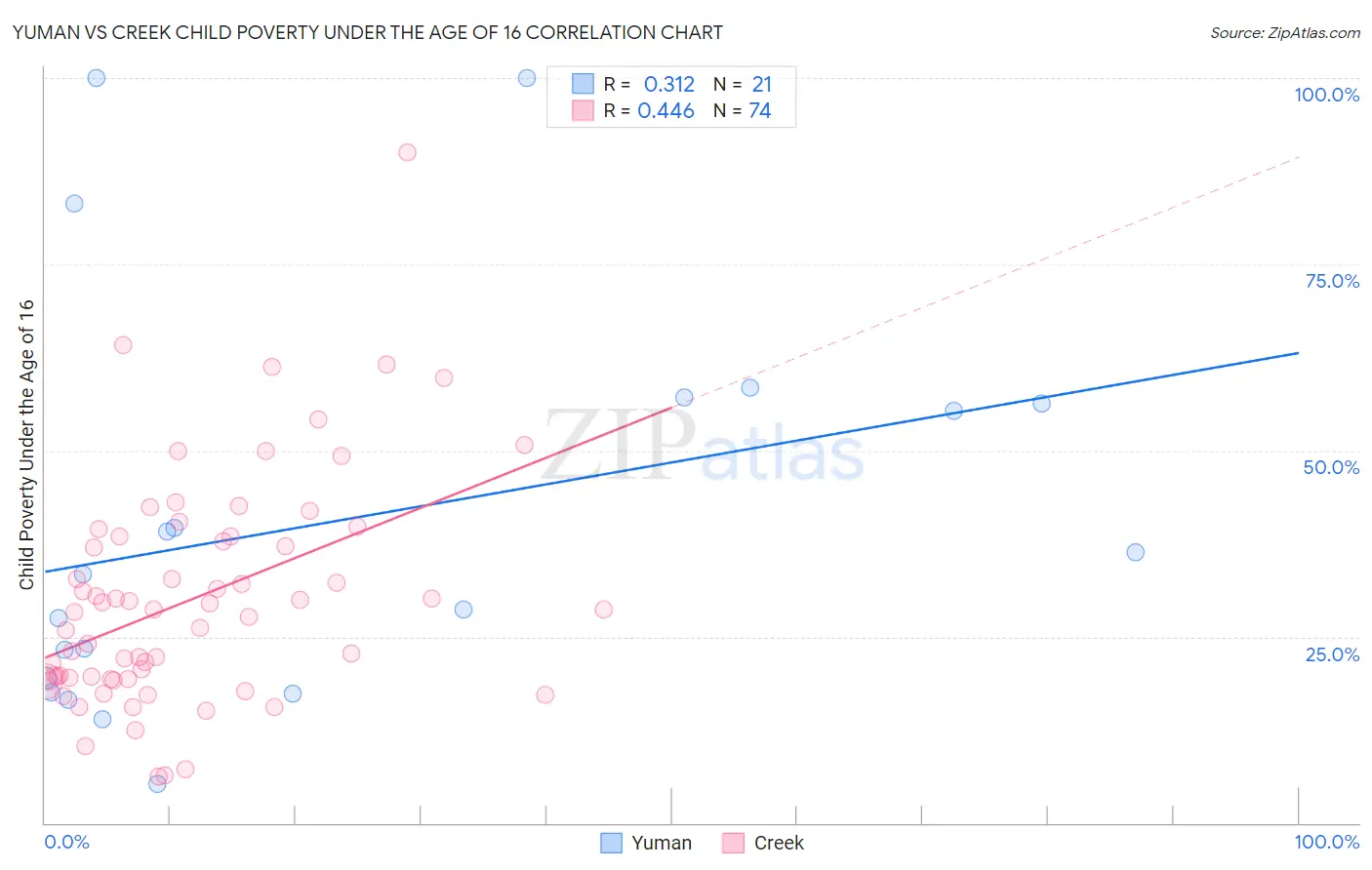 Yuman vs Creek Child Poverty Under the Age of 16