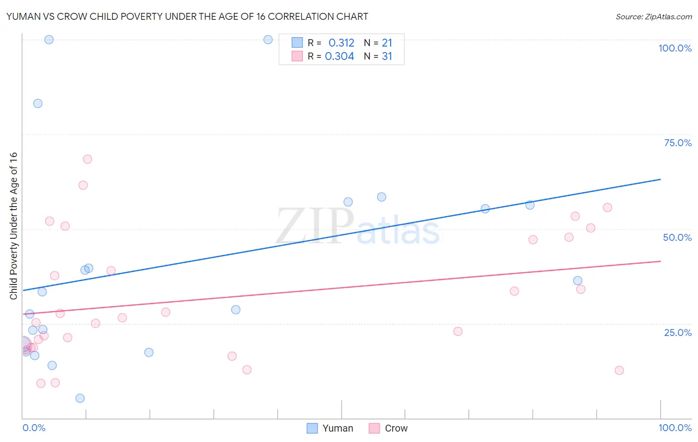 Yuman vs Crow Child Poverty Under the Age of 16