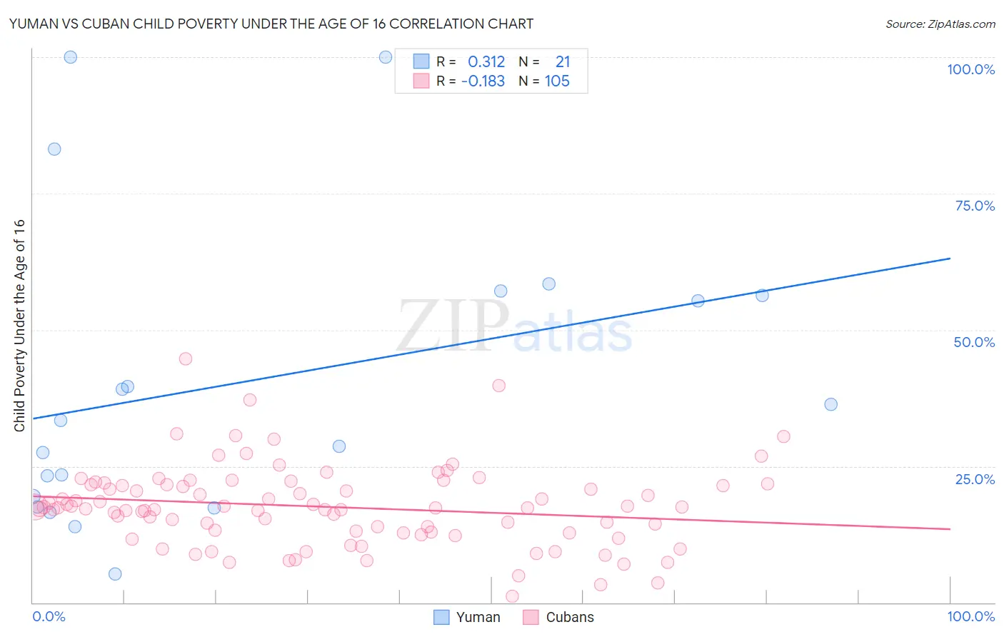 Yuman vs Cuban Child Poverty Under the Age of 16