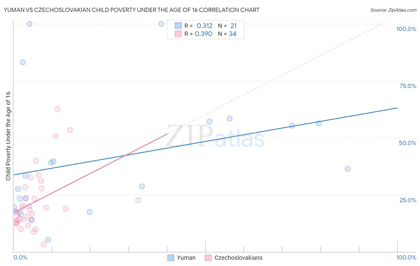 Yuman vs Czechoslovakian Child Poverty Under the Age of 16