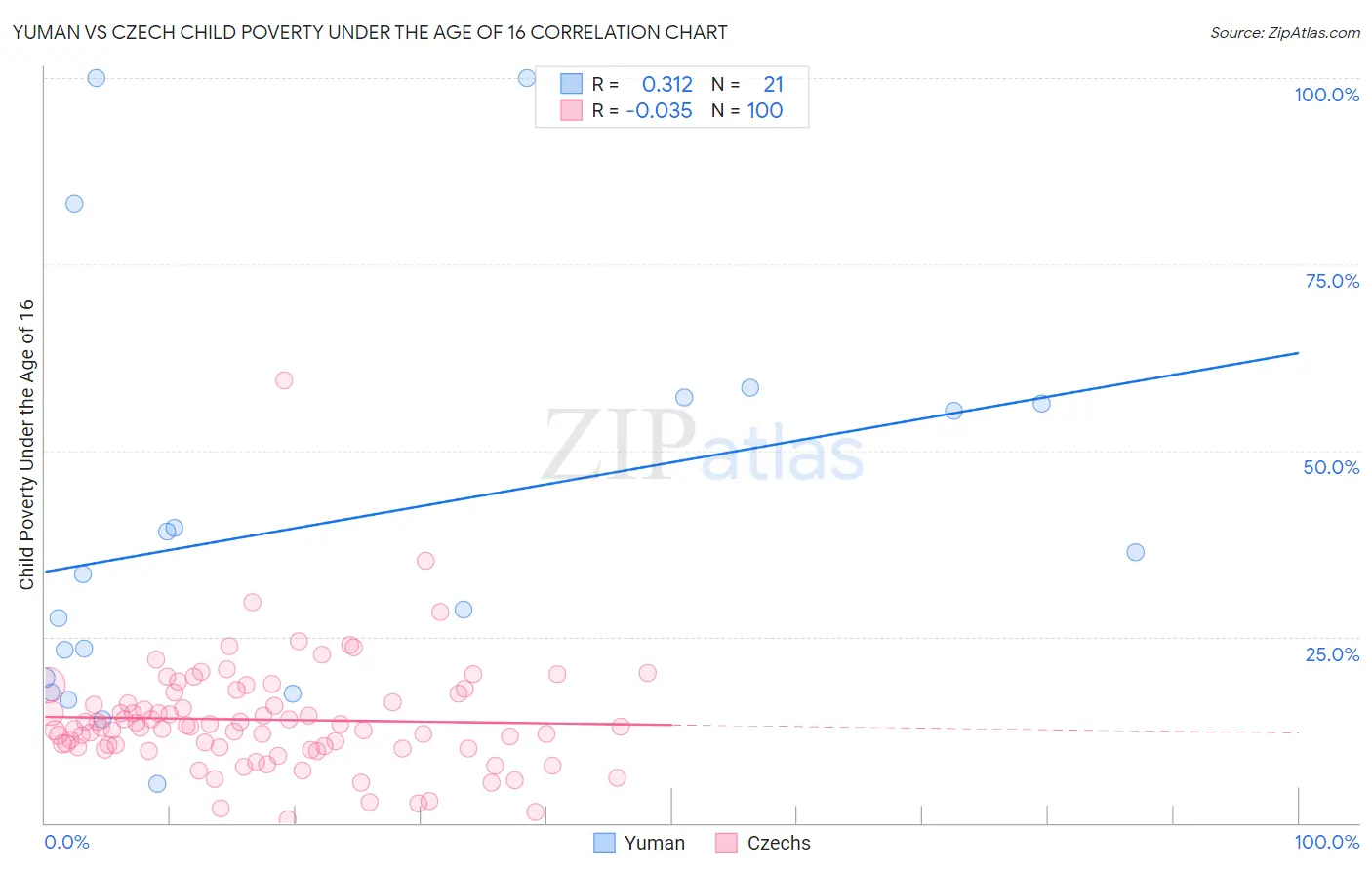 Yuman vs Czech Child Poverty Under the Age of 16