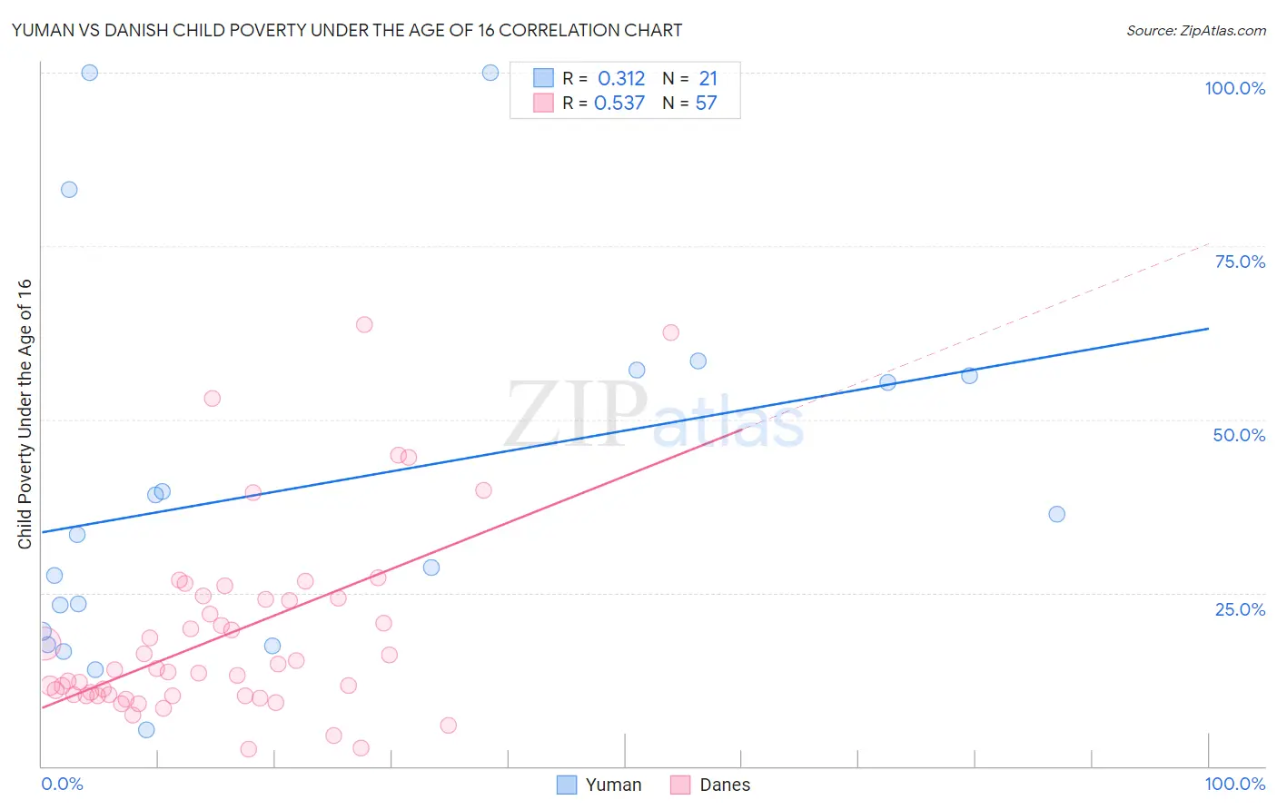 Yuman vs Danish Child Poverty Under the Age of 16