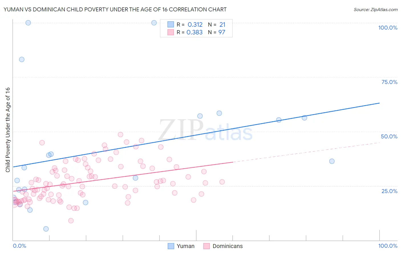 Yuman vs Dominican Child Poverty Under the Age of 16