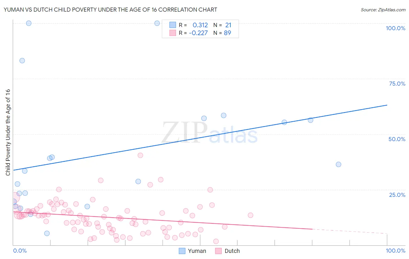 Yuman vs Dutch Child Poverty Under the Age of 16