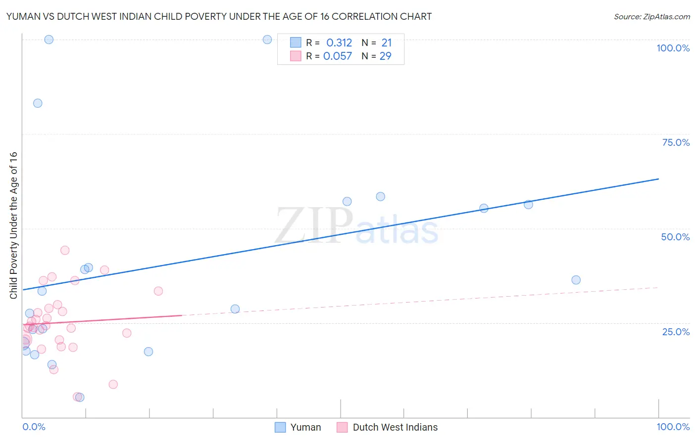 Yuman vs Dutch West Indian Child Poverty Under the Age of 16